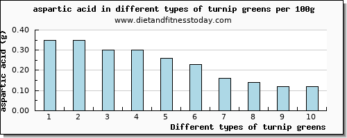 turnip greens aspartic acid per 100g